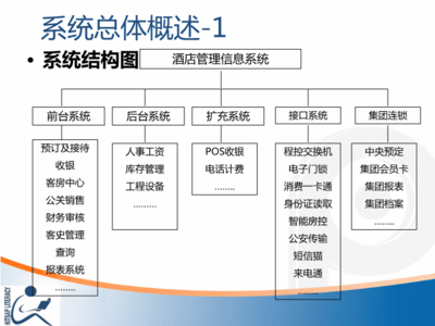 酒店管理系統(tǒng)核心業(yè)務與產(chǎn)品功能全景培訓